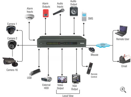 Interface Diagram DVR